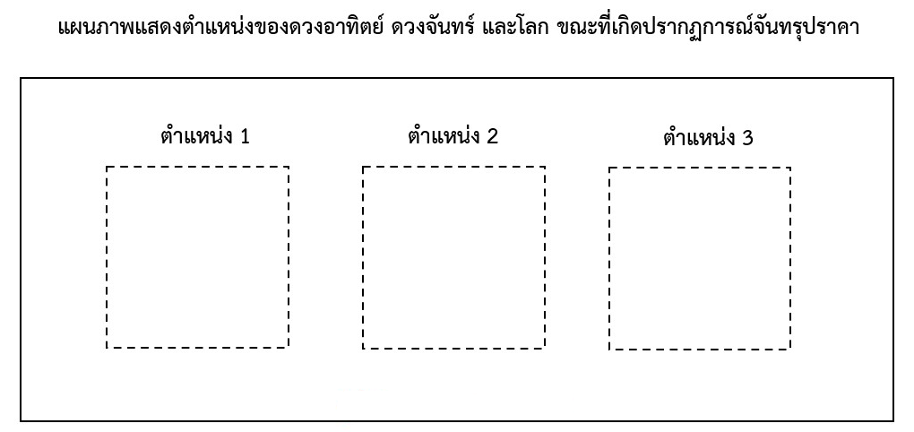 แผนภาพแสดงตำแหน่ง 1 ถึง 3